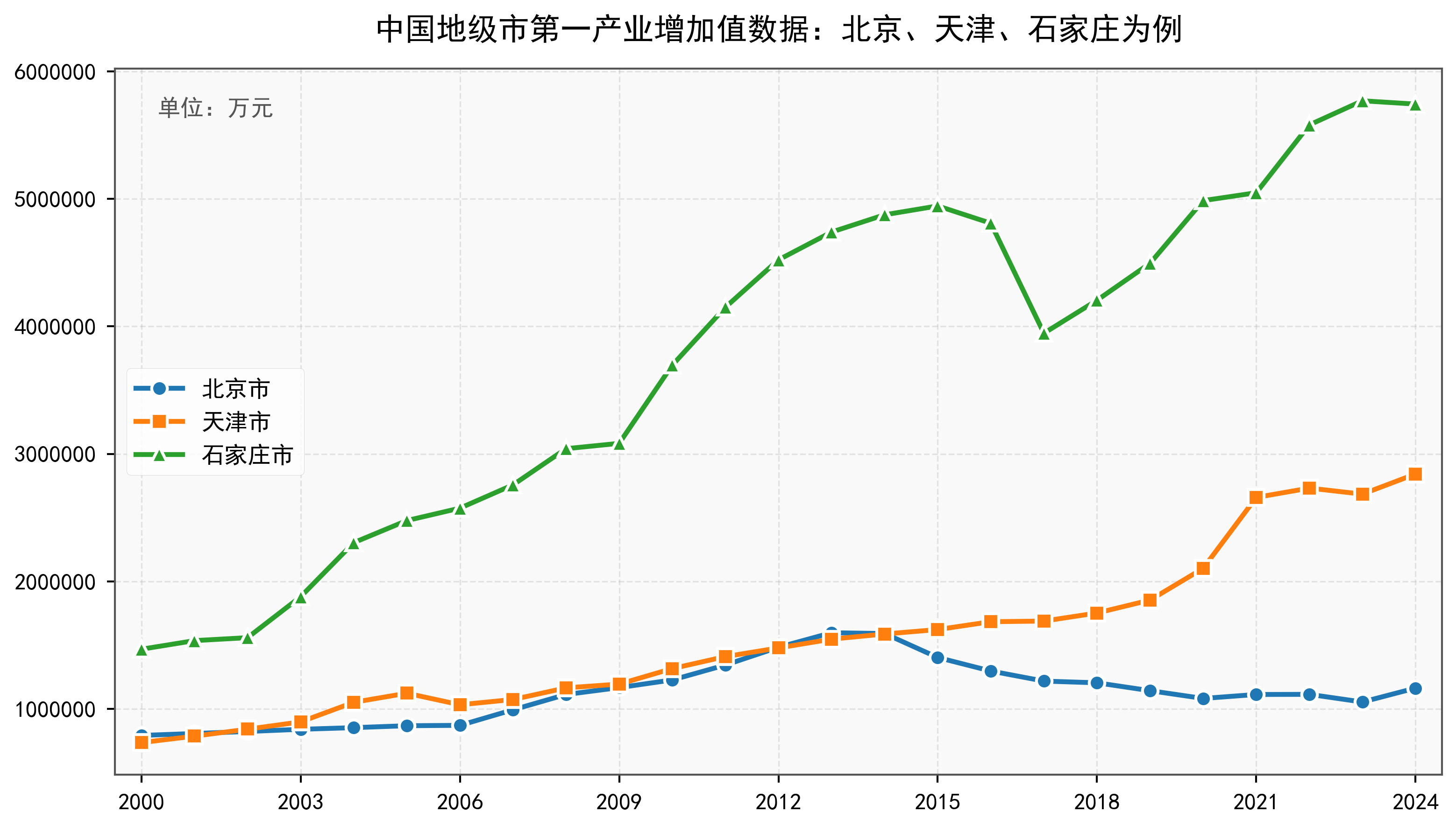 中国地级市第一产业增加值数据：2000-2024年